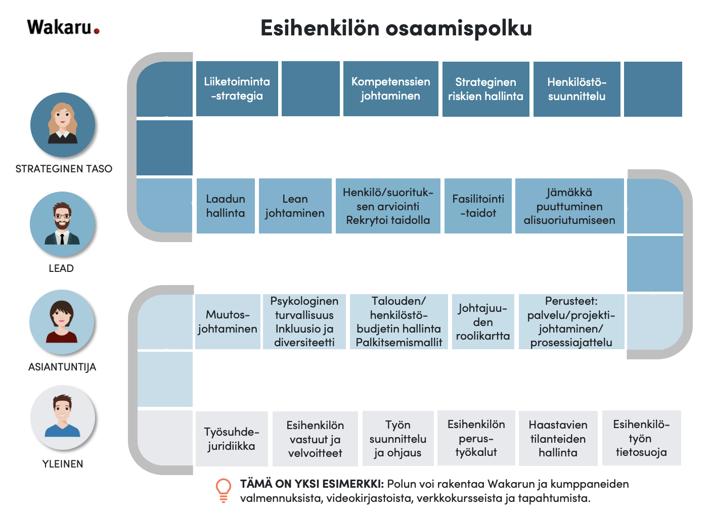 Osaamispolku Wakaru Esihenkilö