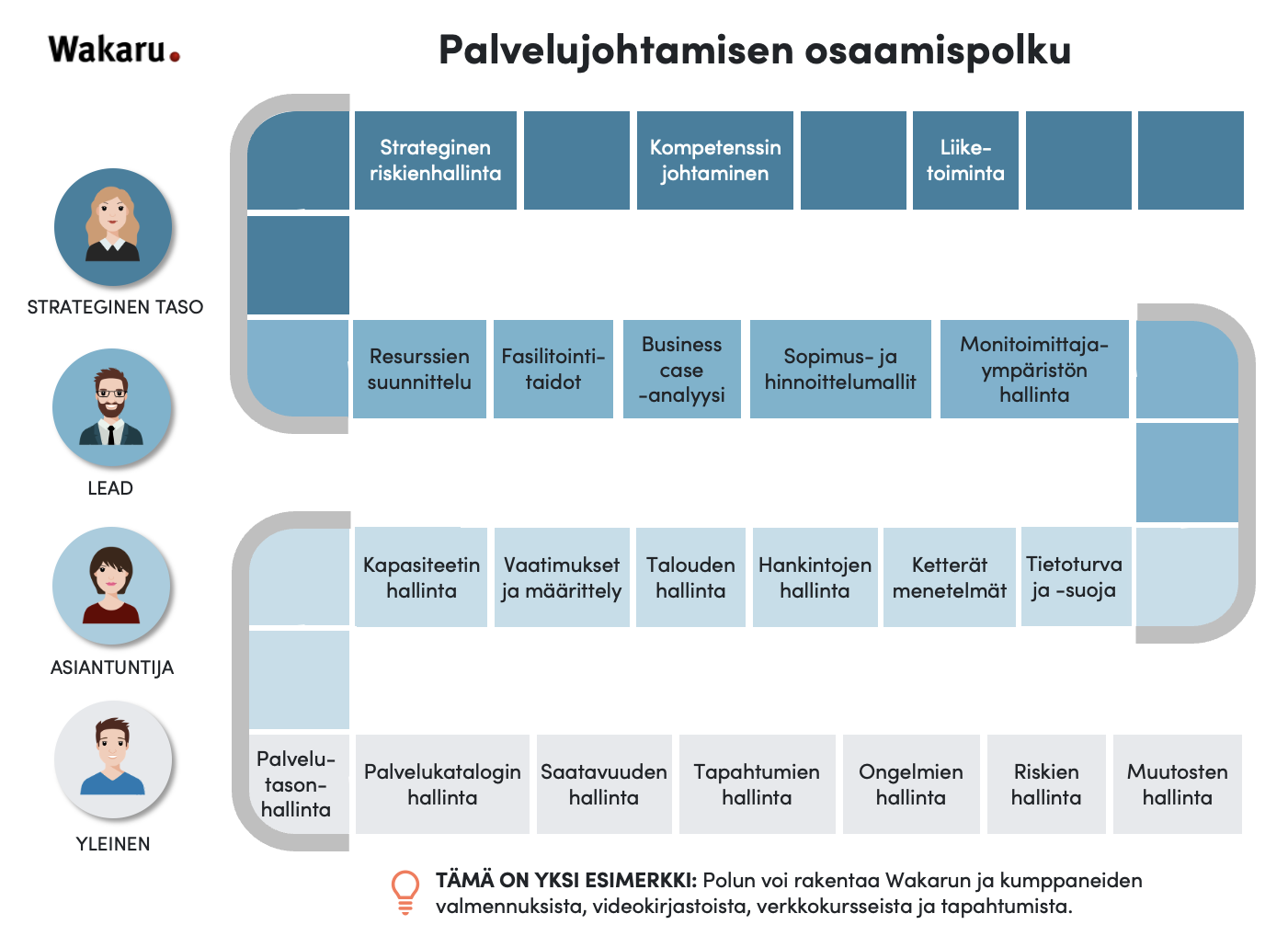 Osaamispolku Wakaru Palvelujohtaminen