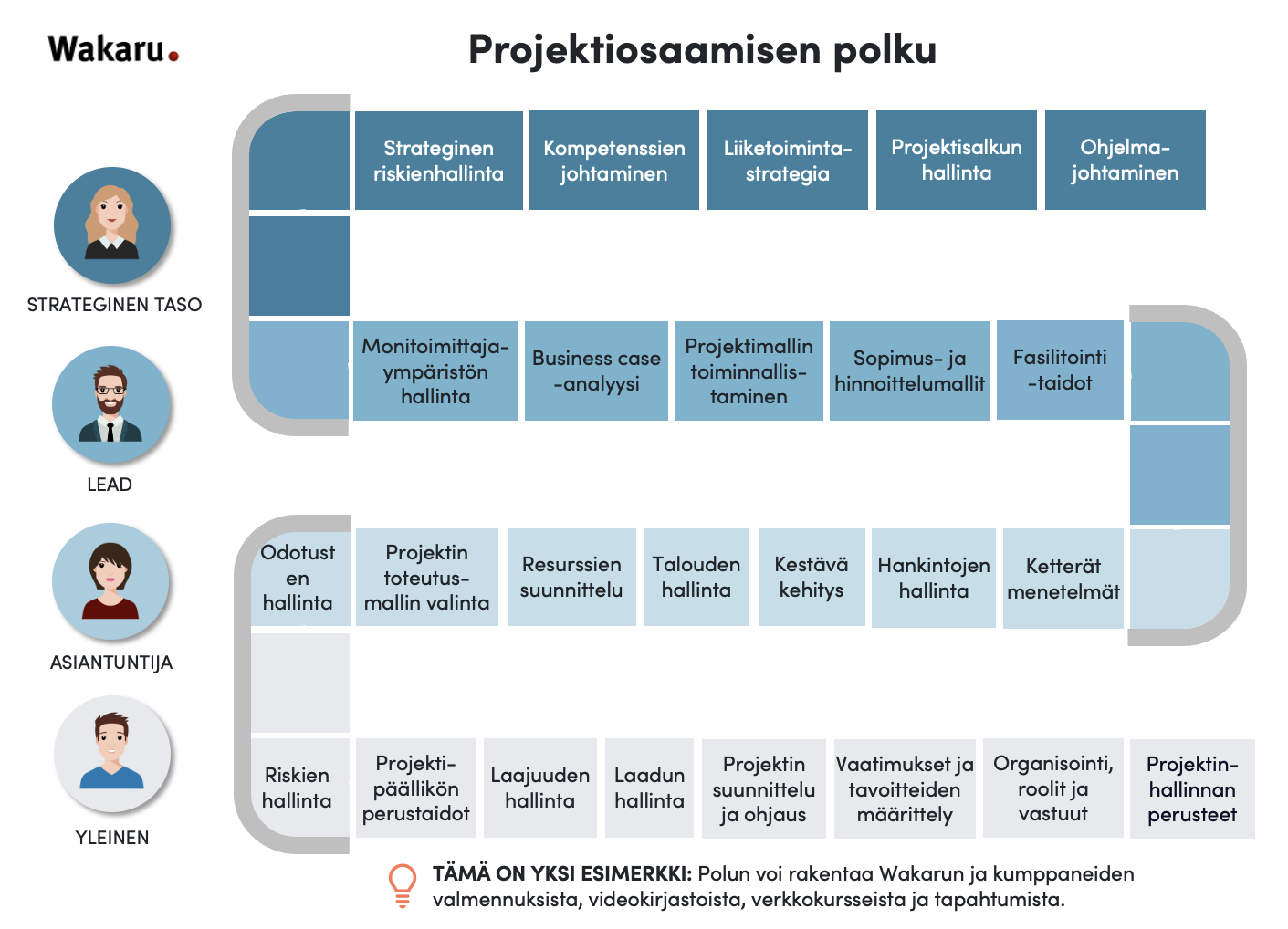 Osaamispolku Wakaru projektiosaaminen